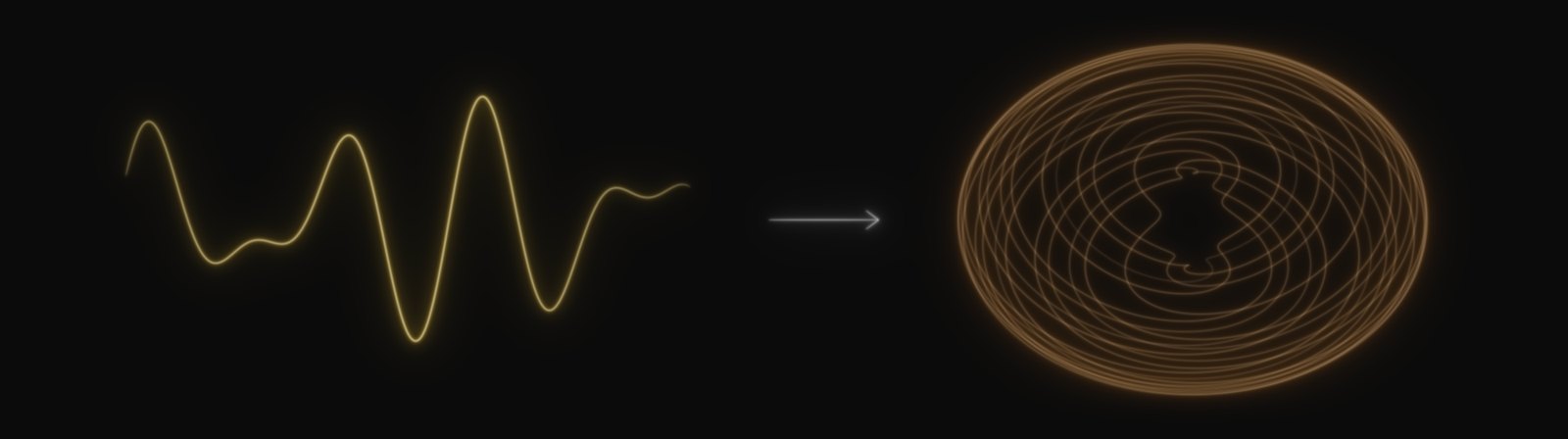 A quasi-periodic signal and its sliding-window embedding, which winds around a torus.